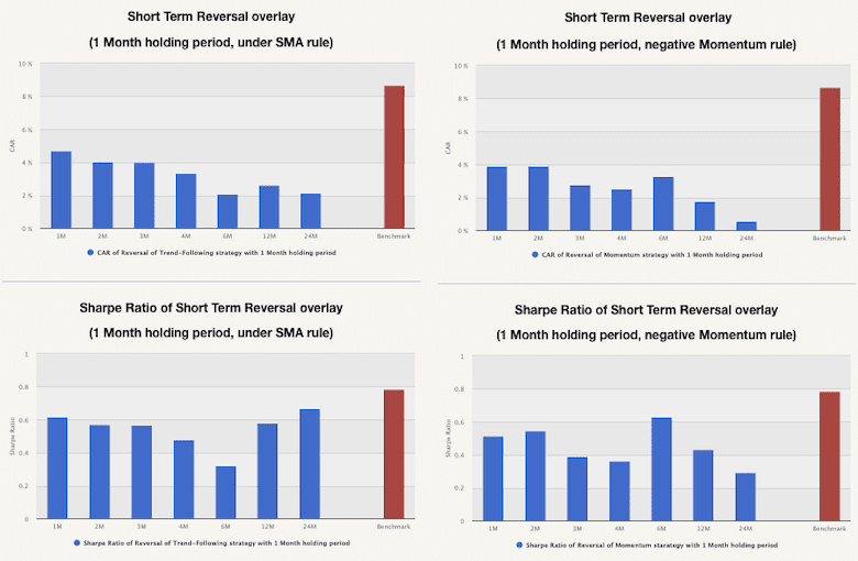 Trend:Reversal-Reversal
